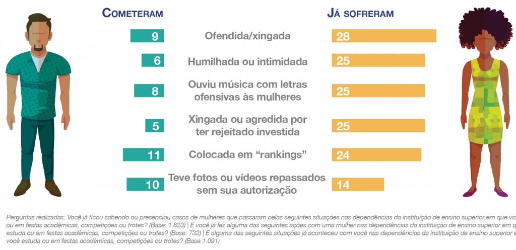 DATAPOPULAR_AVON_violenciauniversitarios2015_percepcao-1024x497