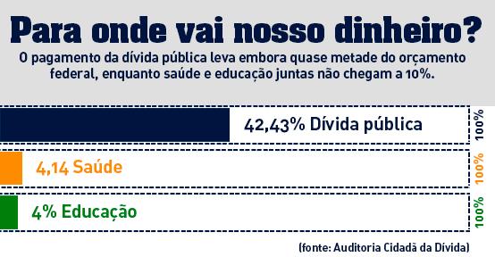 nossa-voz-pec241-grafico-para-onde-vai-nosso-dinheiro